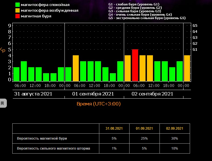 Магнитные бури май 2024г расписание москва. Магнитные бури в сентябре. Календарь магнитных бурь. График магнитных бурь сен. Календарь магнитных бурь на сентябрь.